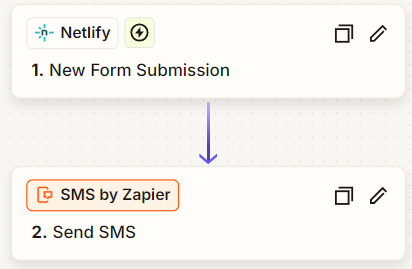 Automation workflow with two steps: Netlify triggers on new form submission, then SMS by Zapier sends an SMS.